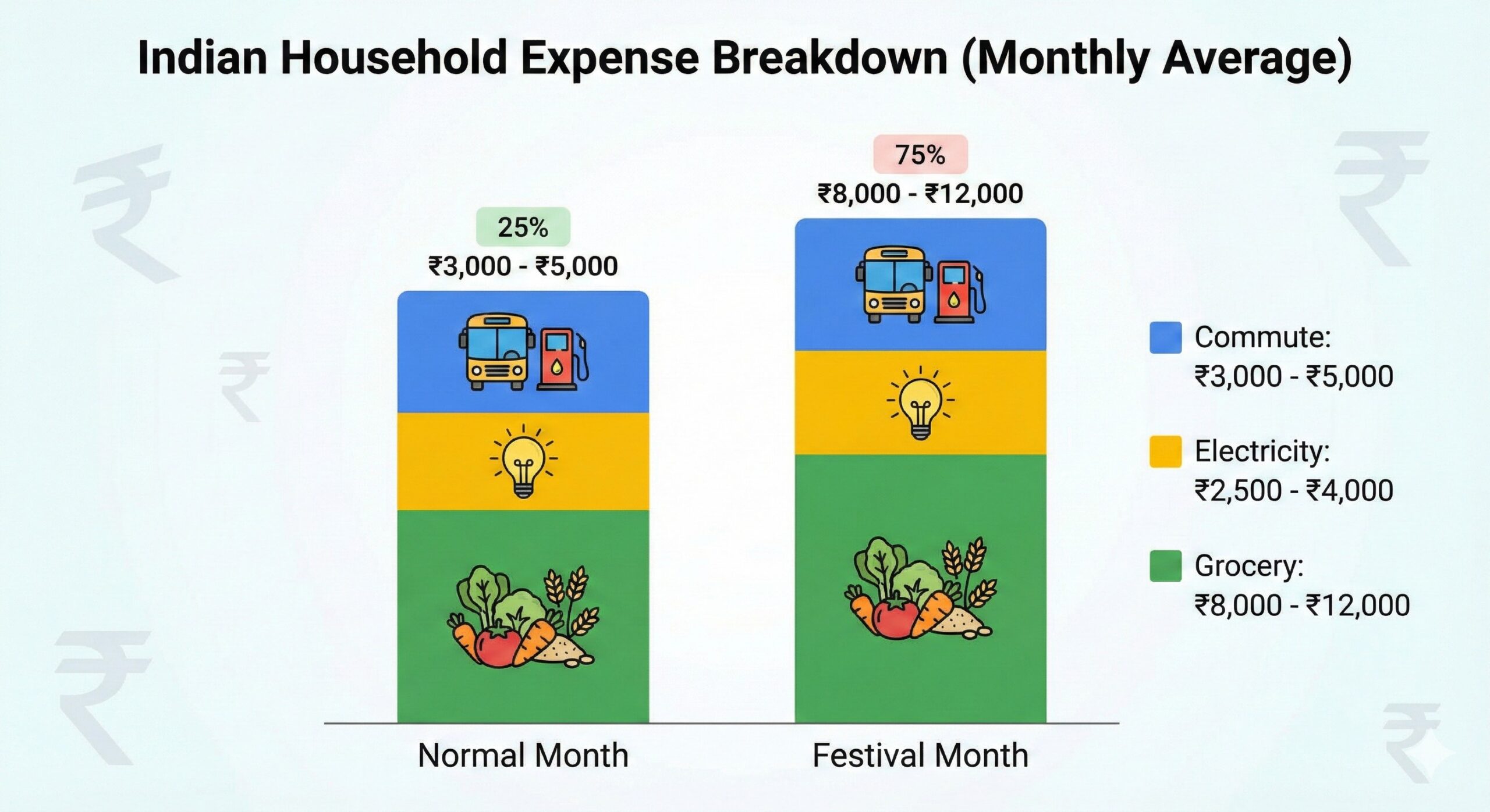 A detailed Indian household expense chart comparing grocery electricity and commute costs.