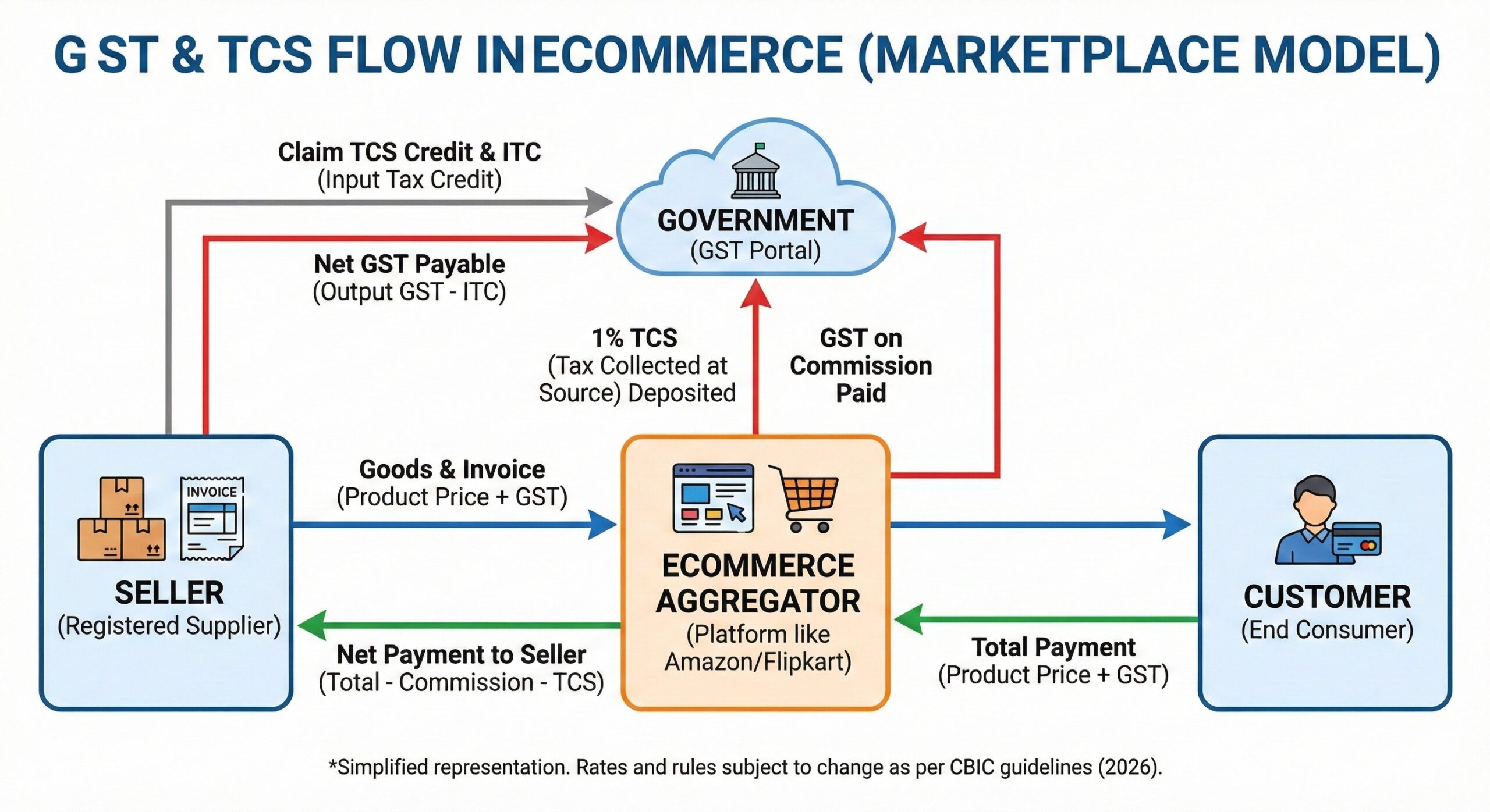 How GST Works