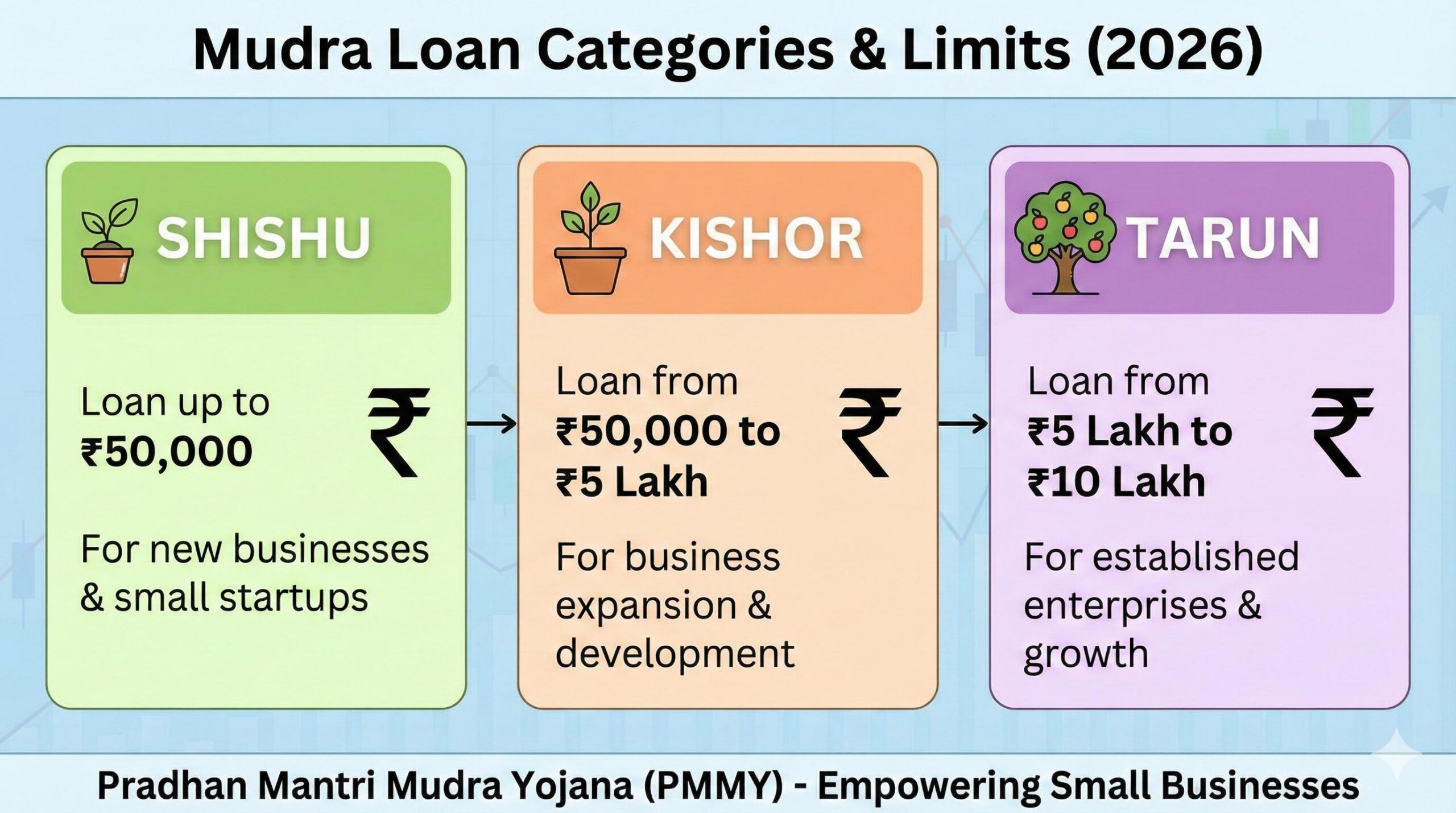 Infographic showing Mudra Loan categories Shishu Kishor and Tarun with their respective loan limits.
