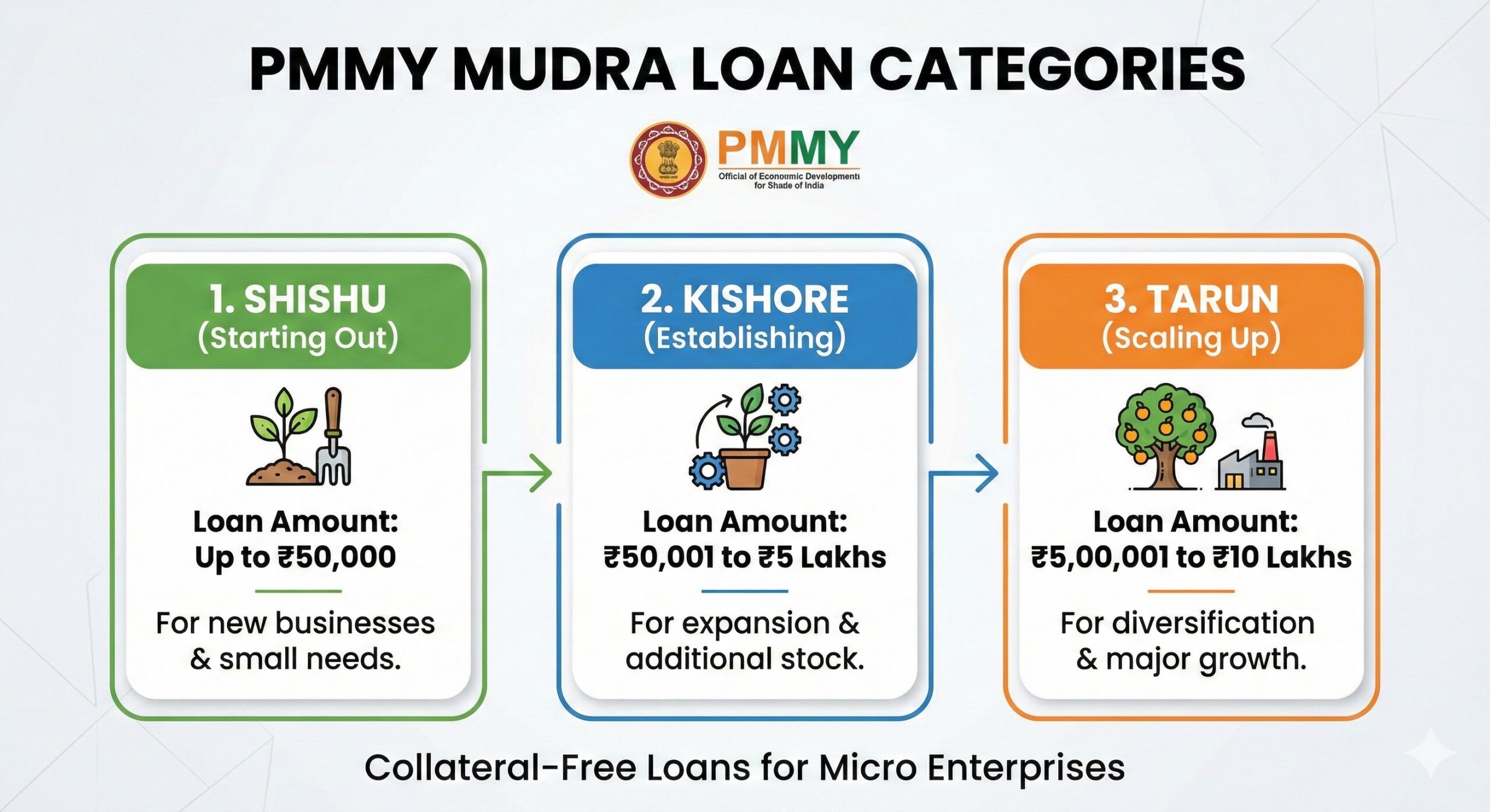 Chart showing Mudra Loan categories_ Shishu (up to 50k), Kishore (50k-5L), Tarun (5L-10L).