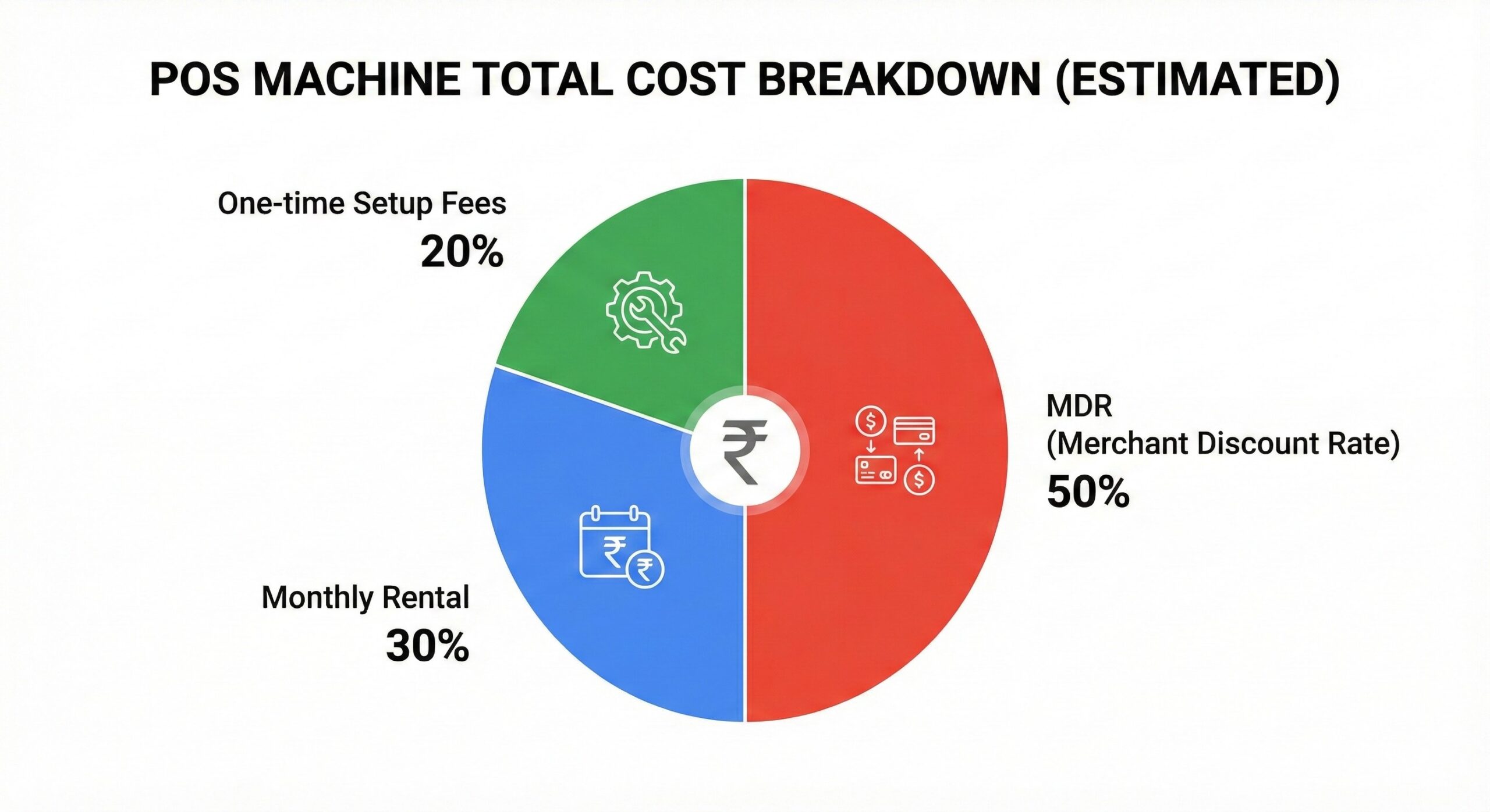 Cost analysis of owning a POS machine including MDR and rental charges.Cost analysis of owning a POS machine including MDR and rental charges.