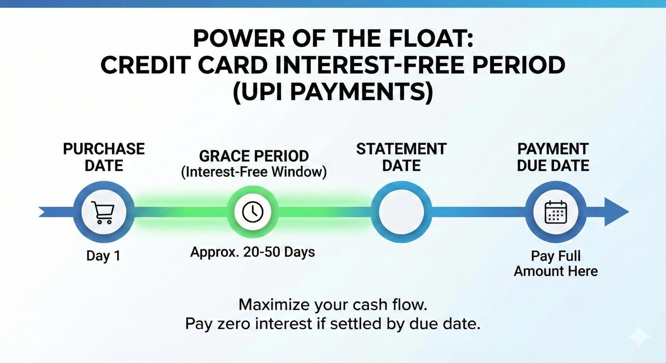 Credit card interest free period timeline chart for UPI payments