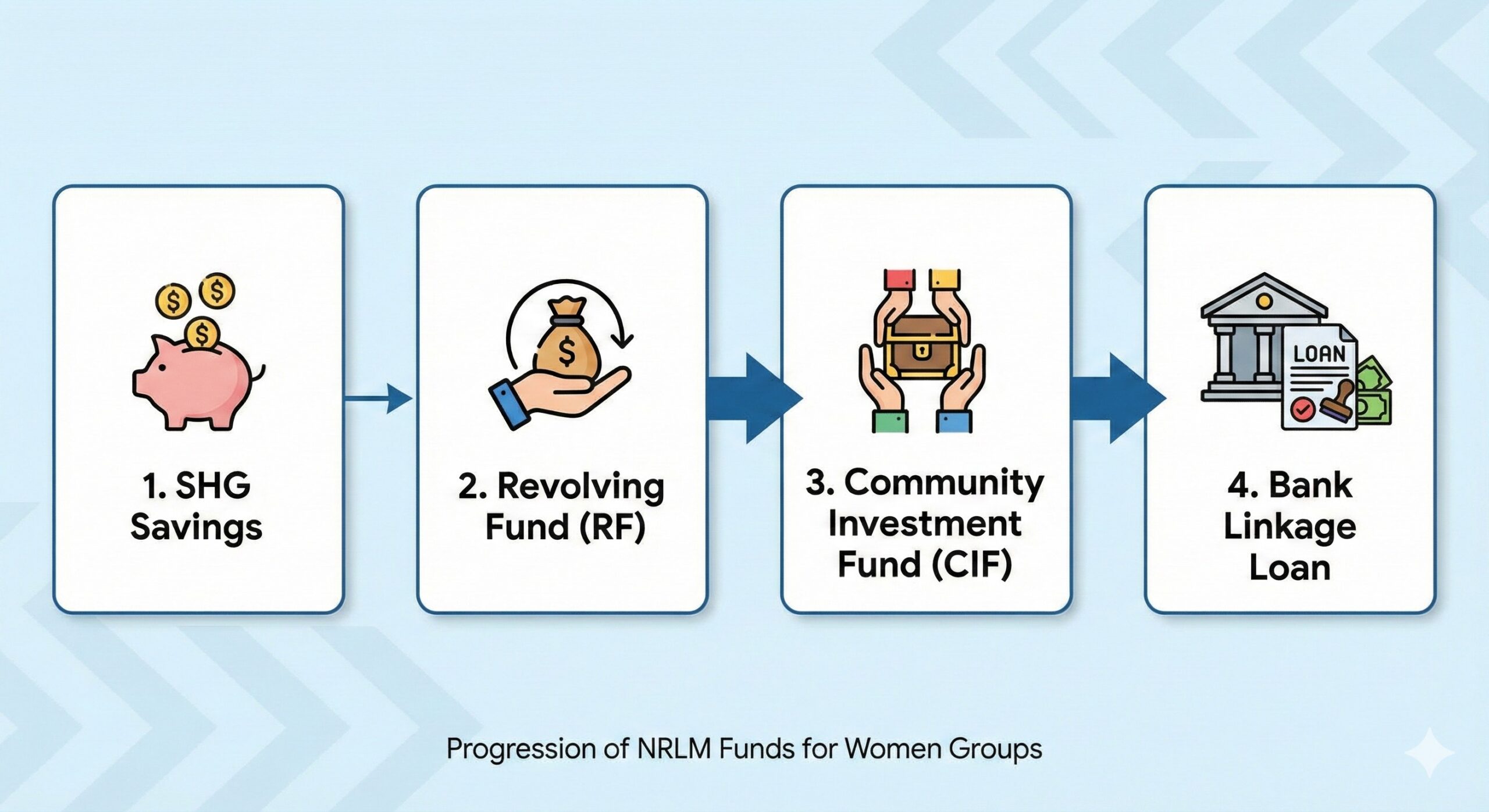 Flowchart showing NRLM fund stages_ Savings -_ Revolving Fund -_ CIF -_ Bank Loan.