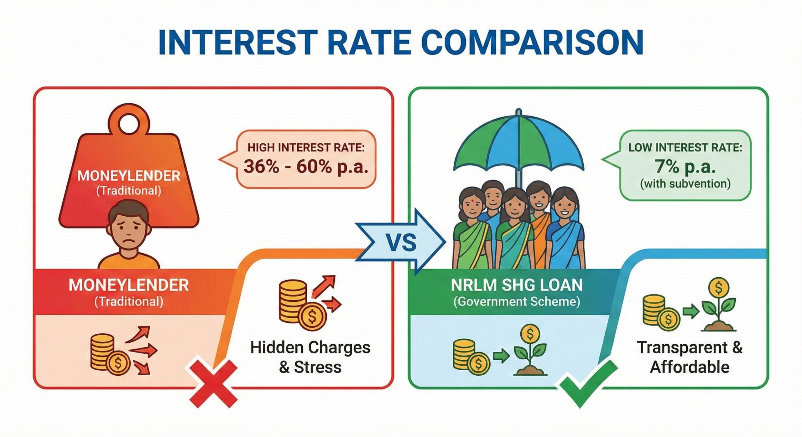 Infographic comparing high moneylender interest rates vs low NRLM SHG loan interest rates.