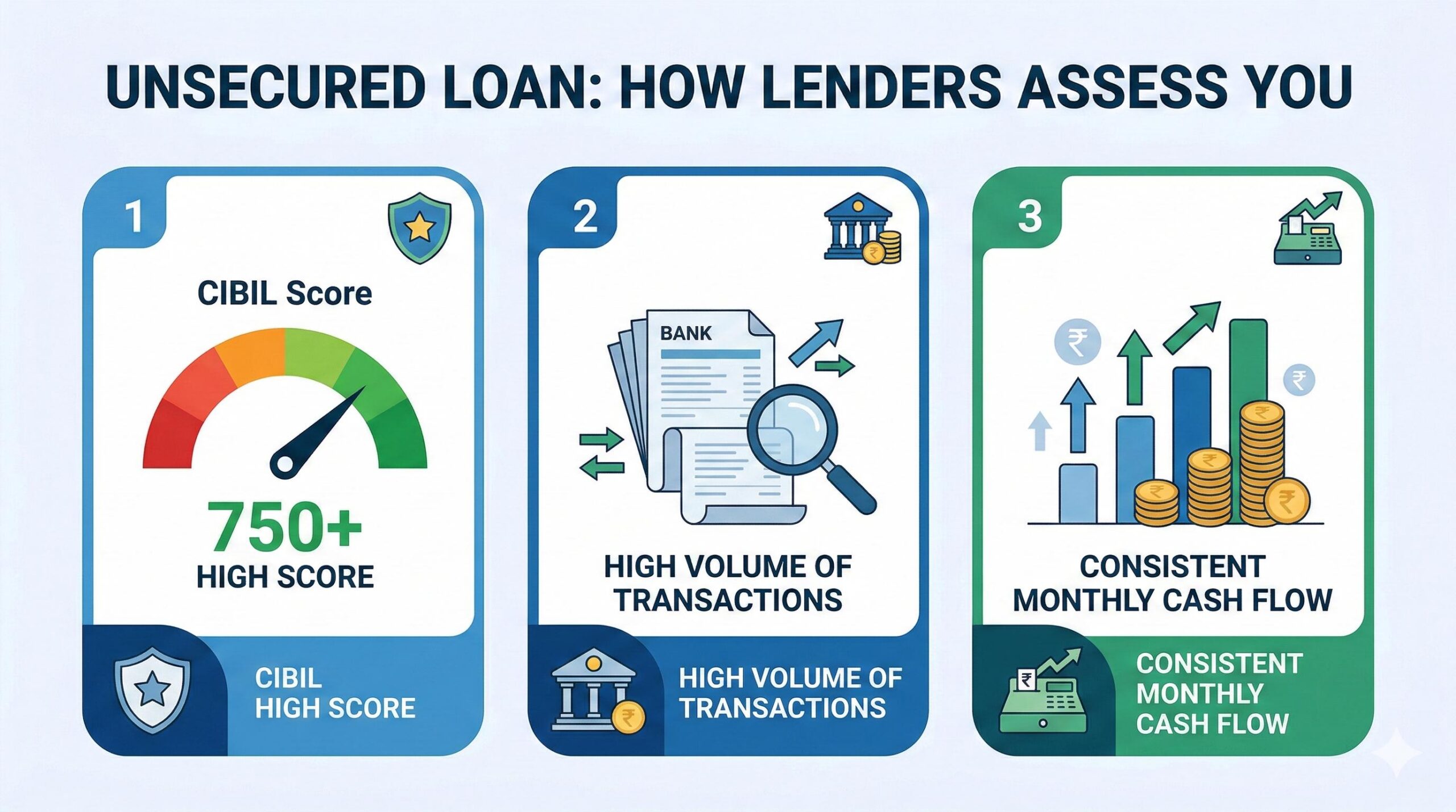 Infographic showing that high CIBIL score and strong cash flow are needed for unsecured loans.