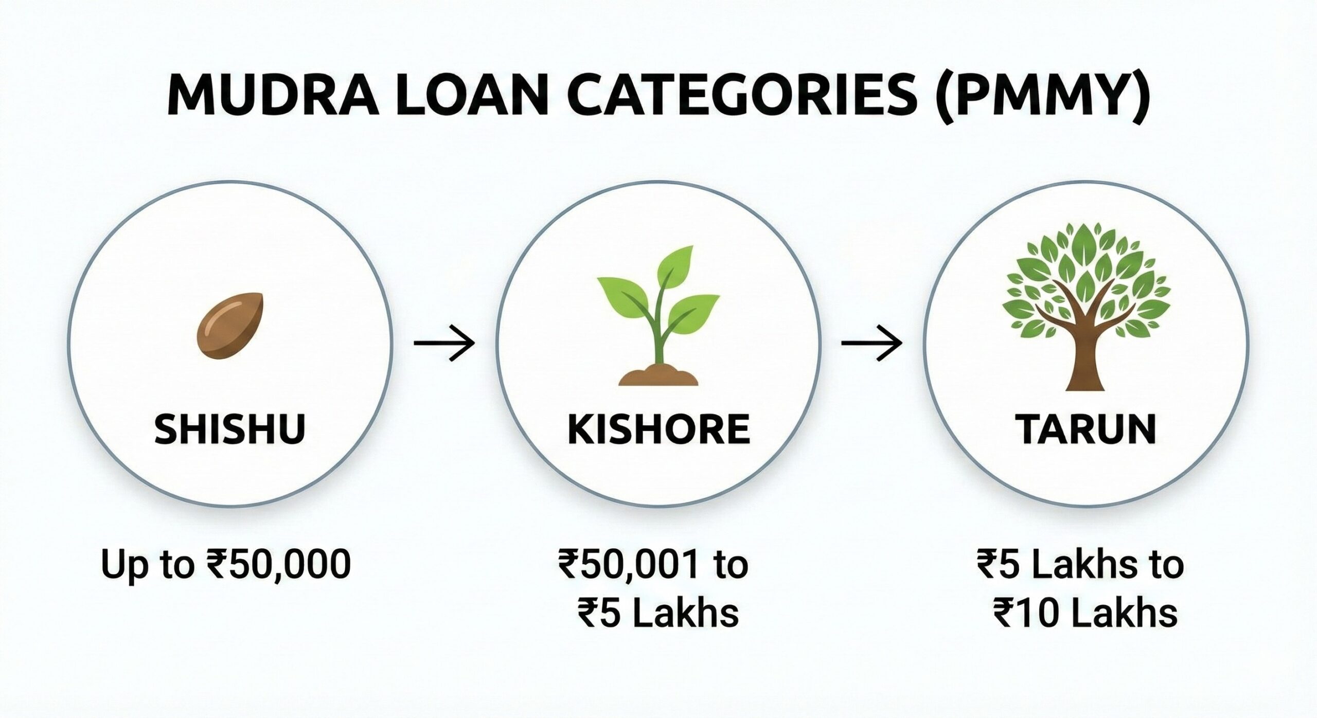 PMMY Mudra loan categories Shishu Kishore Tarun limits chart.