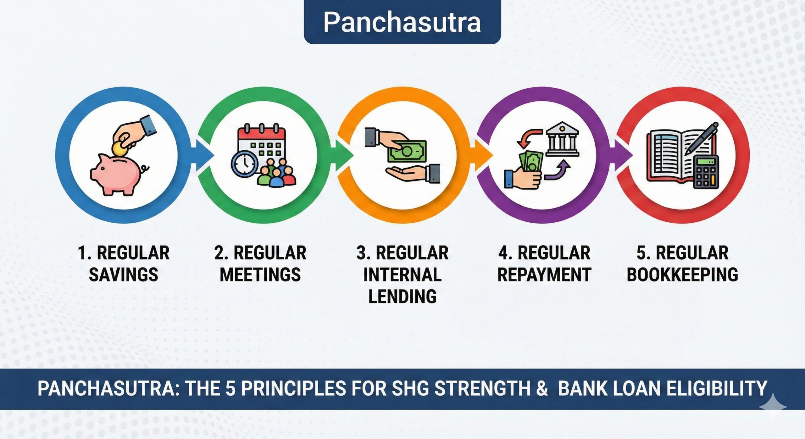Panchasutra of SHG regular savings meetings repayment and bookkeeping