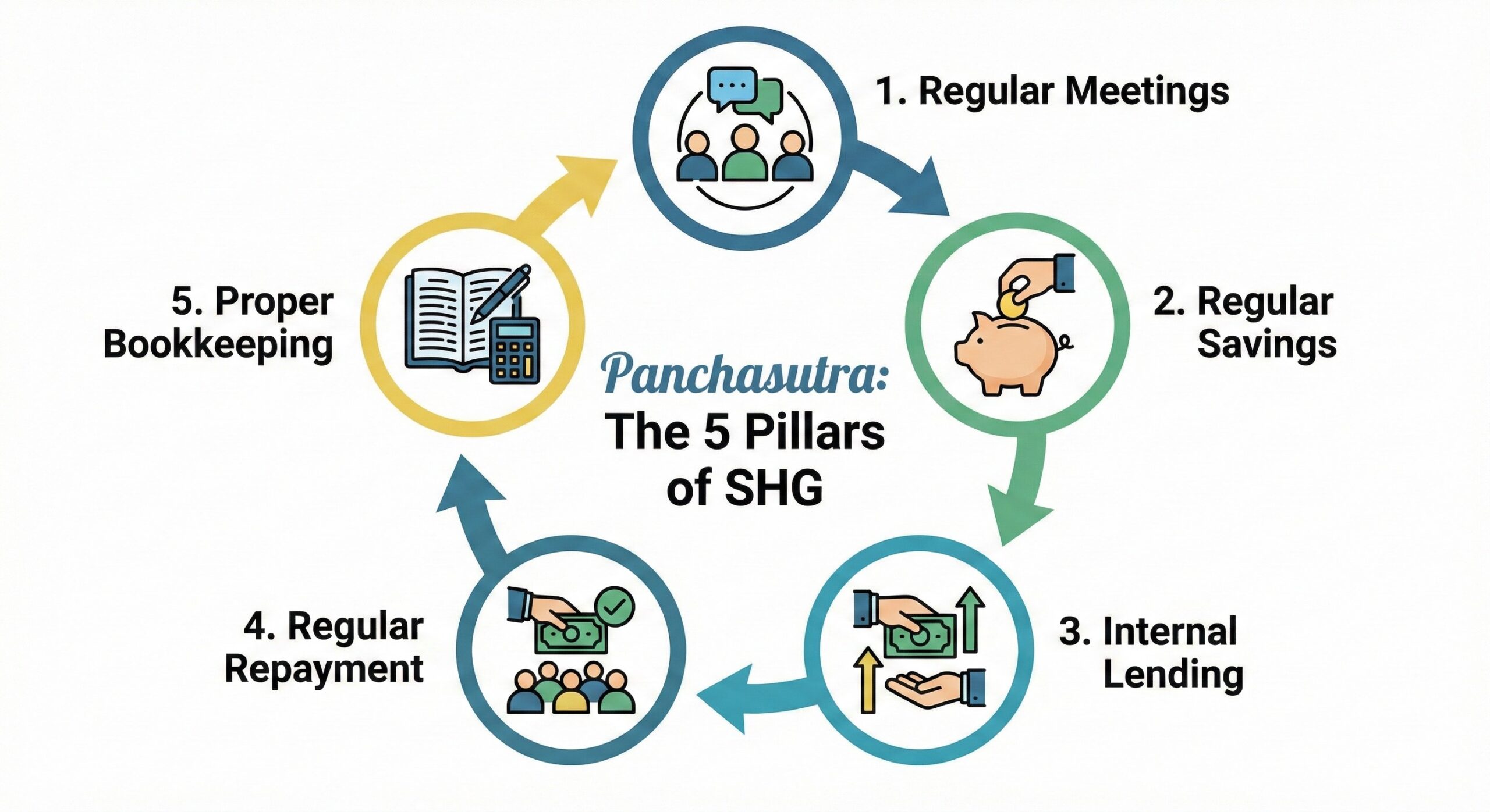 Panchasutra rules for SHG bank linkage eligibility.