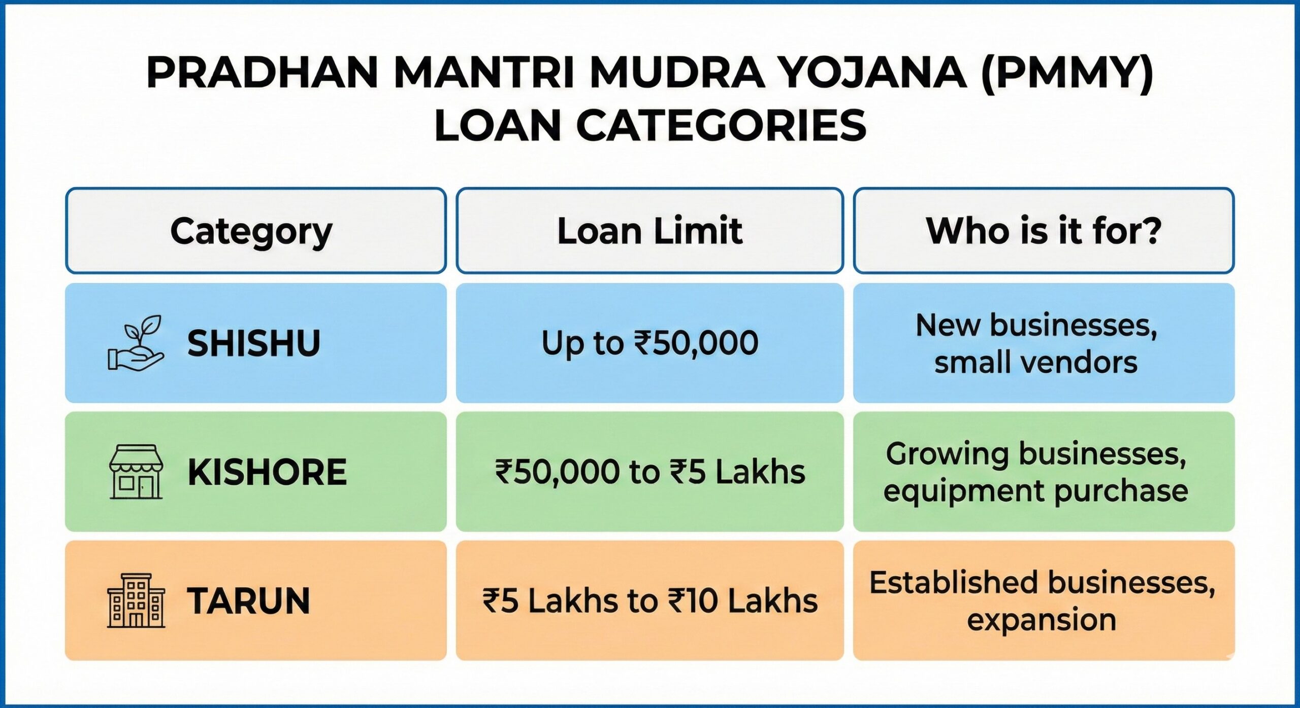 Pradhan Mantri Mudra Yojana loan categories limit and details chart.