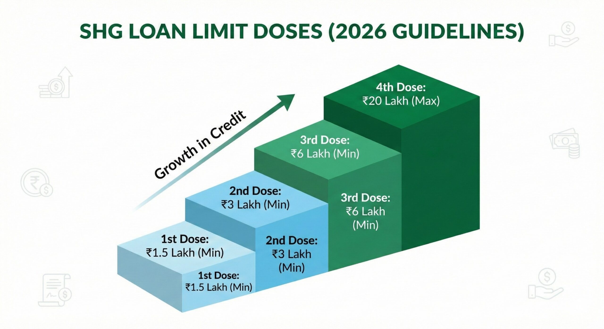 SHG bank linkage loan limit doses chart 2026.
