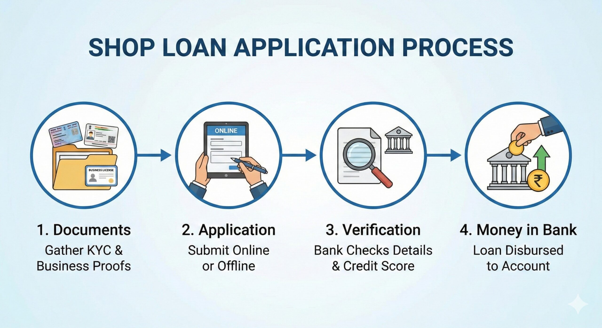 Step by step process flow chart for shop loan application in India.