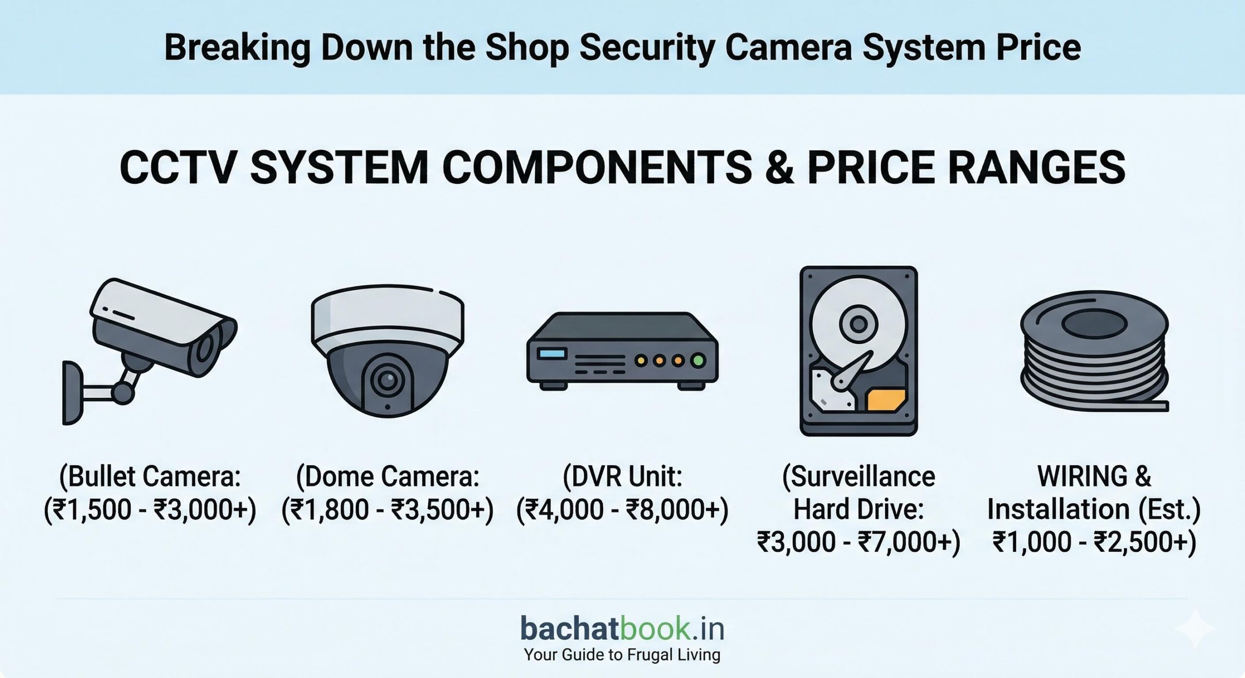 Modern infographic breaking down the individual component costs of an Indian CCTV system.