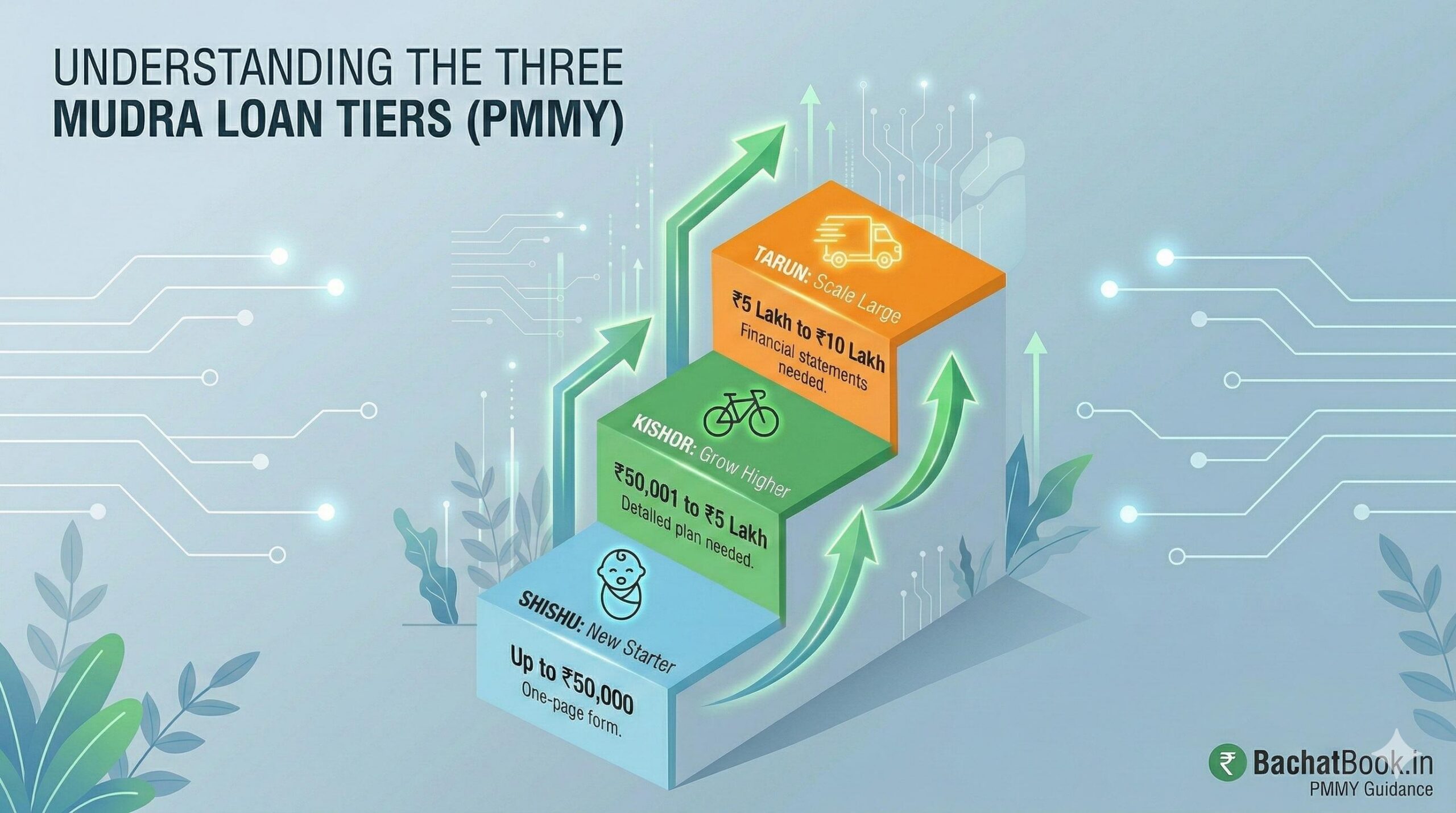 Three-step vertical infographic showing MUDRA loan categories_ Shishu (_₹50k), Kishor (_₹5L), and Tarun (_₹10L).
