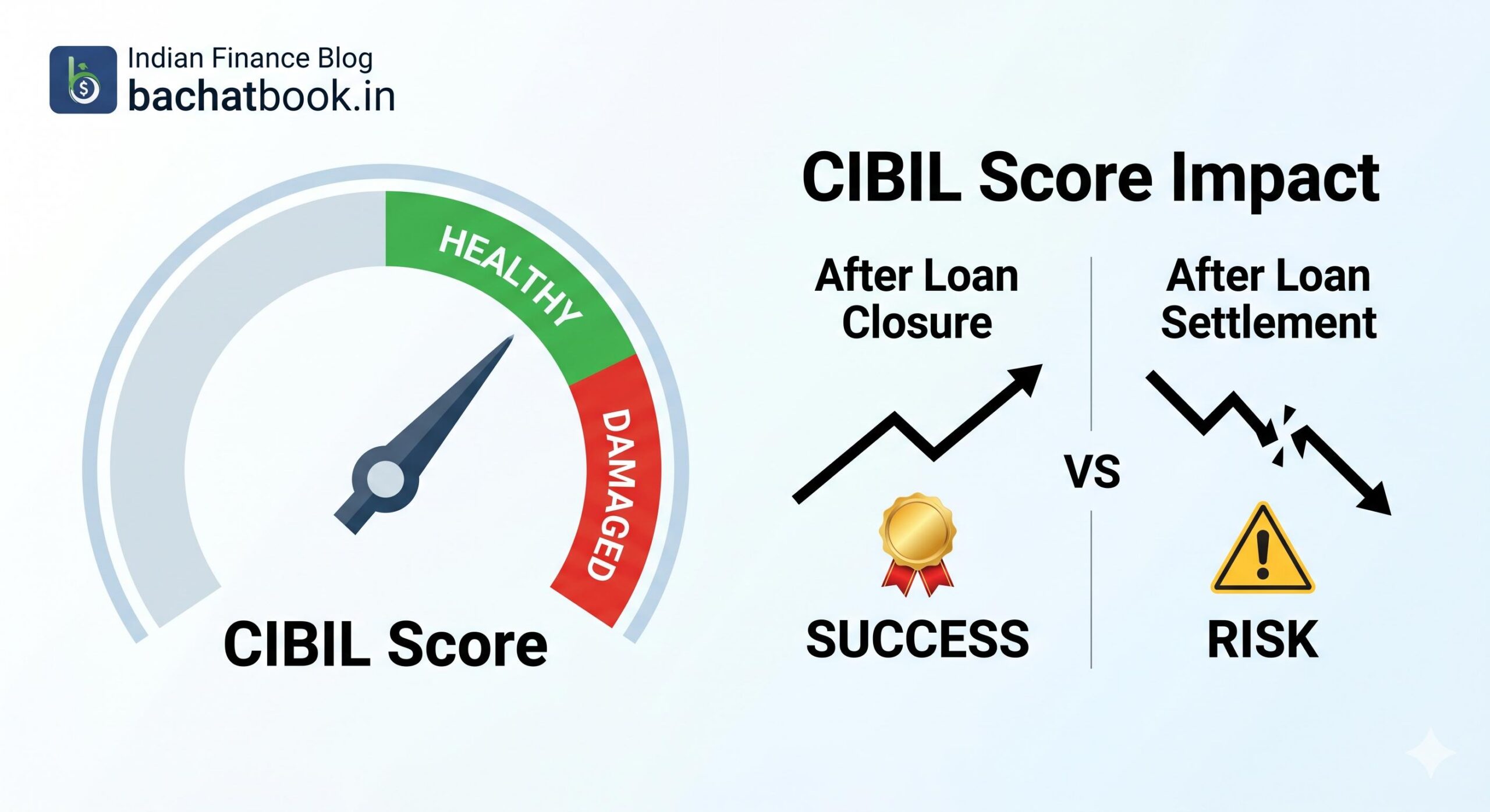 Infographic comparing the positive CIBIL score impact of loan closure vs the negative impact of settlement. (1)