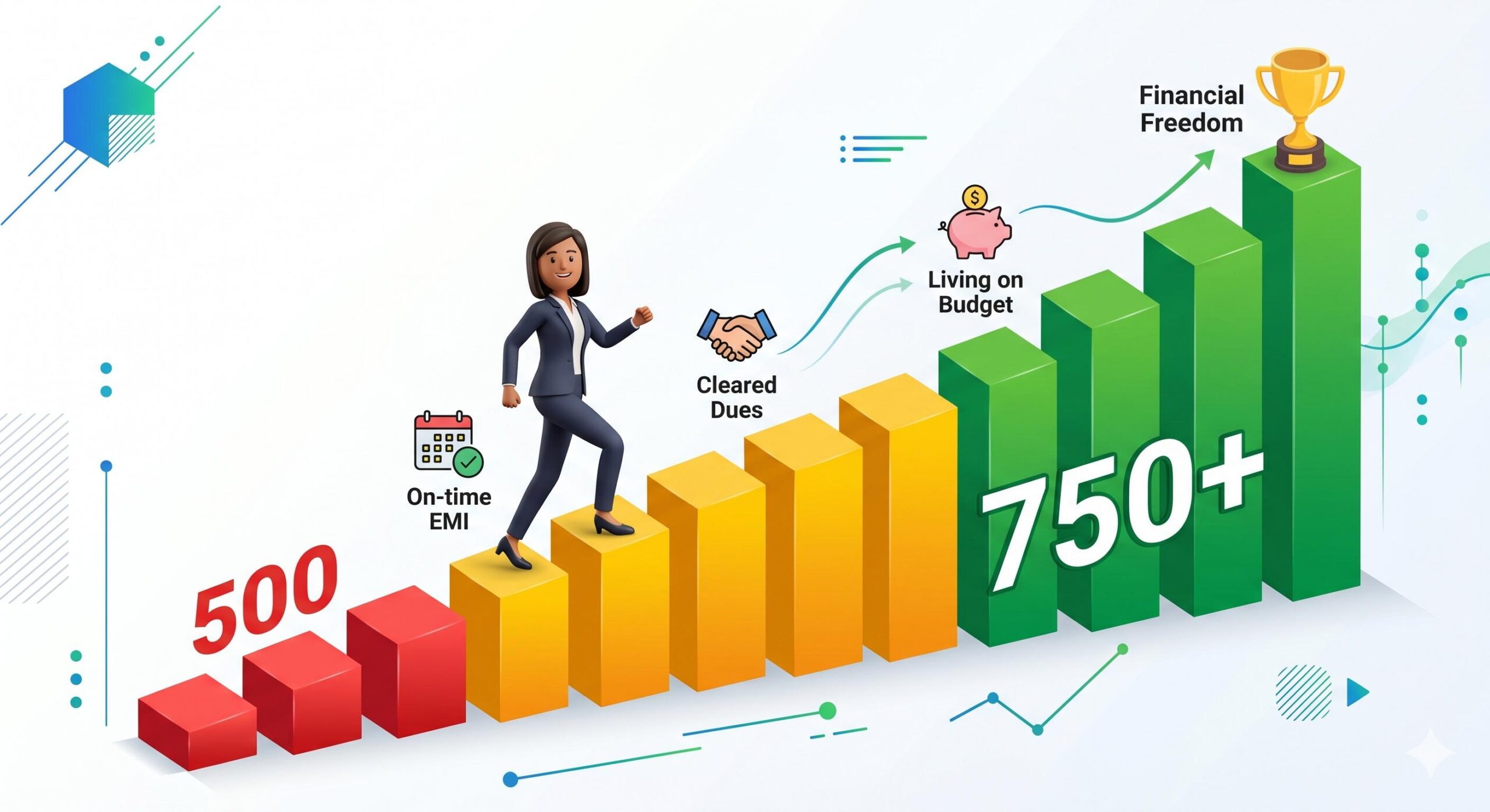 Infographic showing the journey of rebuilding a 500 CIBIL score up to 750+.